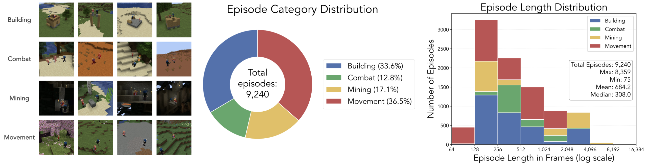 图片[9]-谢赛宁也玩MC？开源全新世界模型生成多人一致的游戏视角-AI Express News