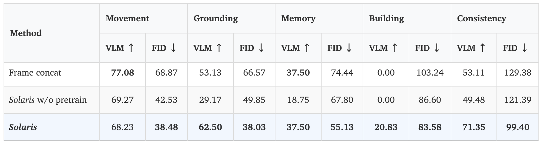 图片[16]-谢赛宁也玩MC？开源全新世界模型生成多人一致的游戏视角-AI Express News