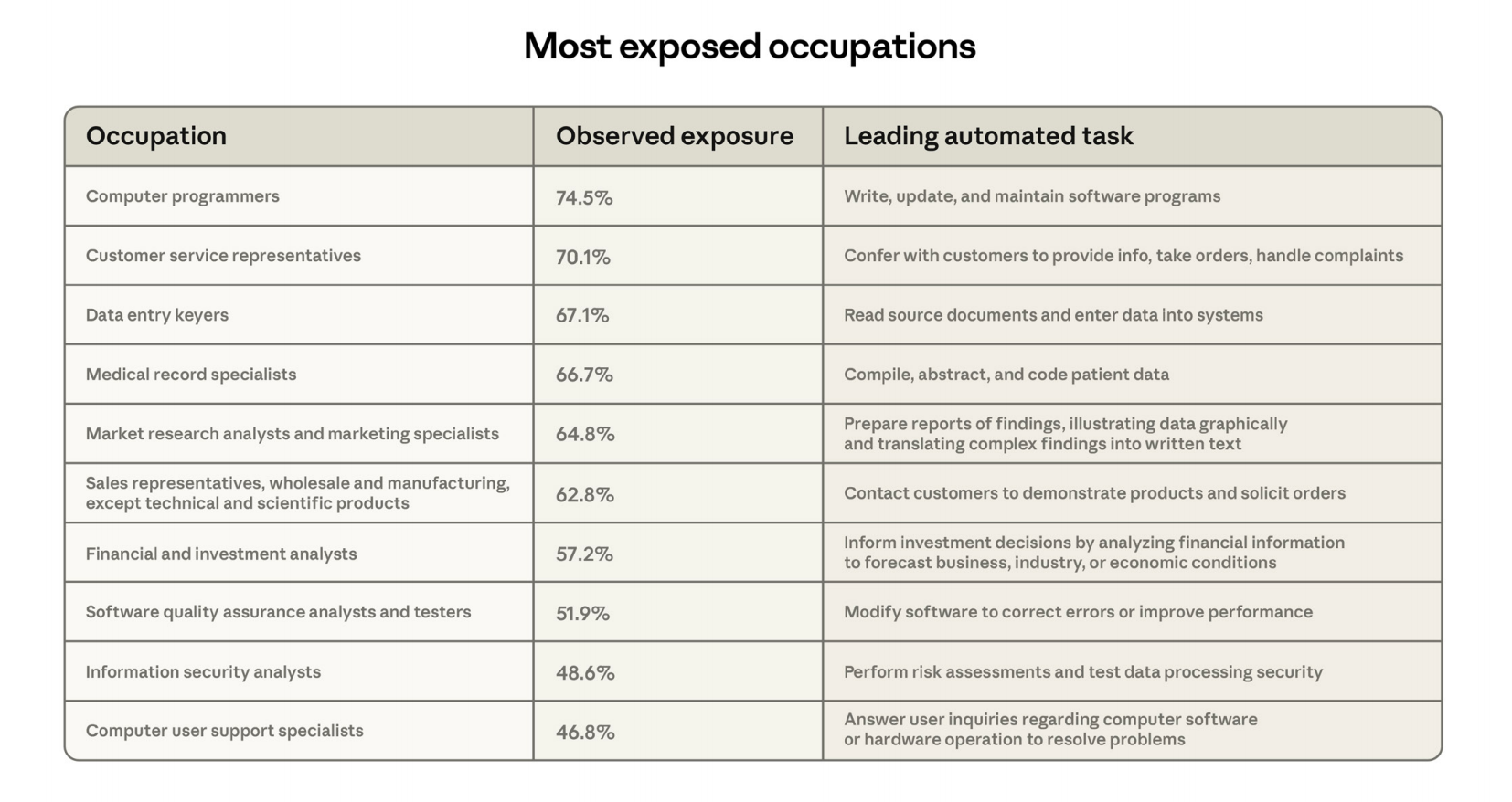 图片[3]-20-25岁年轻人的第一份工作，正在被AI悄悄偷走-AI Express News