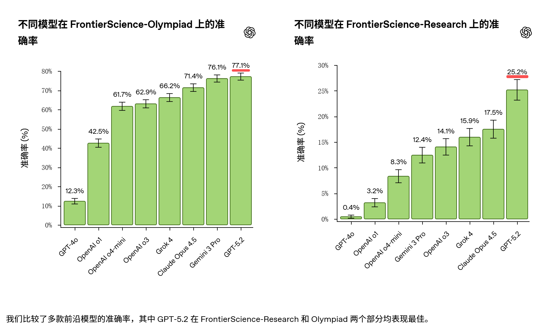 图片[2]-领跑！30B模型登顶OpenAI科研榜单，UniPat AI冲上开源科研最前线-AI Express News