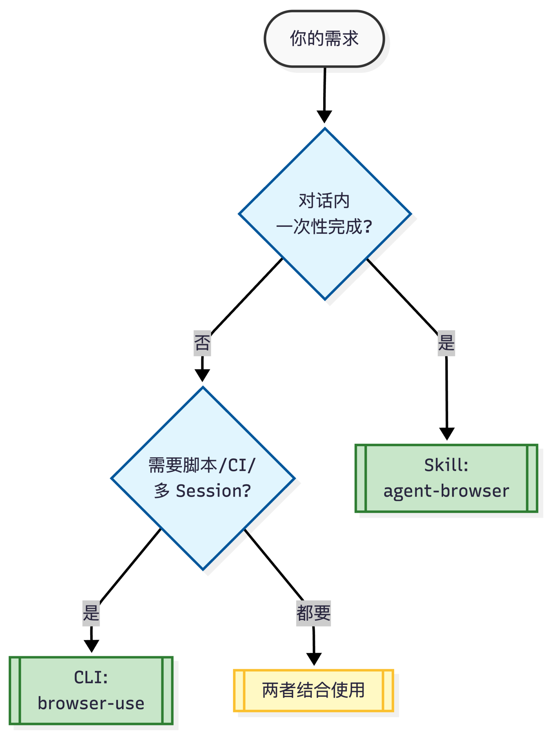 图片[2]-涌现观点｜浏览器自动化的两条路：Skill 与 CLI 该怎么选-AI Express News