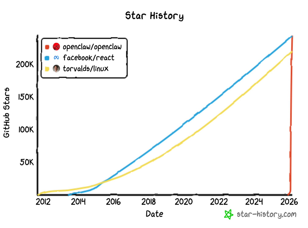 图片[6]-太疯狂了！“龙虾”红透A股，OpenClaw连更两日，32款养虾大模型集结，创始人在线打假-AI Express News