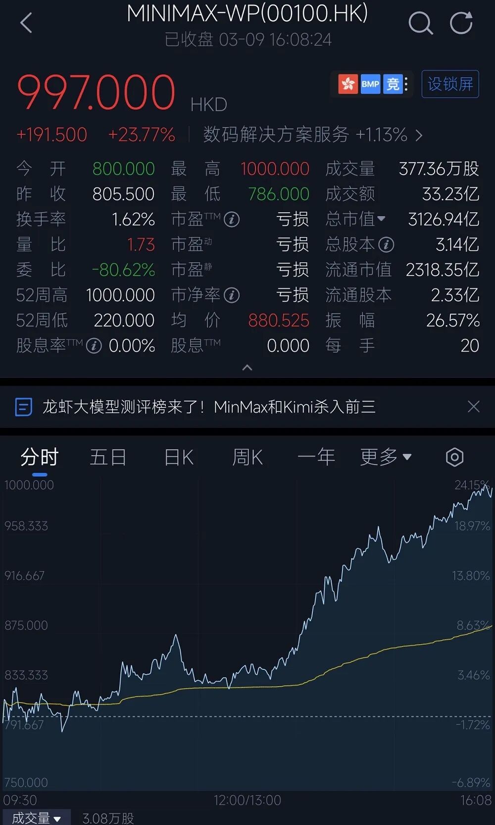 图片[11]-太疯狂了！“龙虾”红透A股，OpenClaw连更两日，32款养虾大模型集结，创始人在线打假-AI Express News