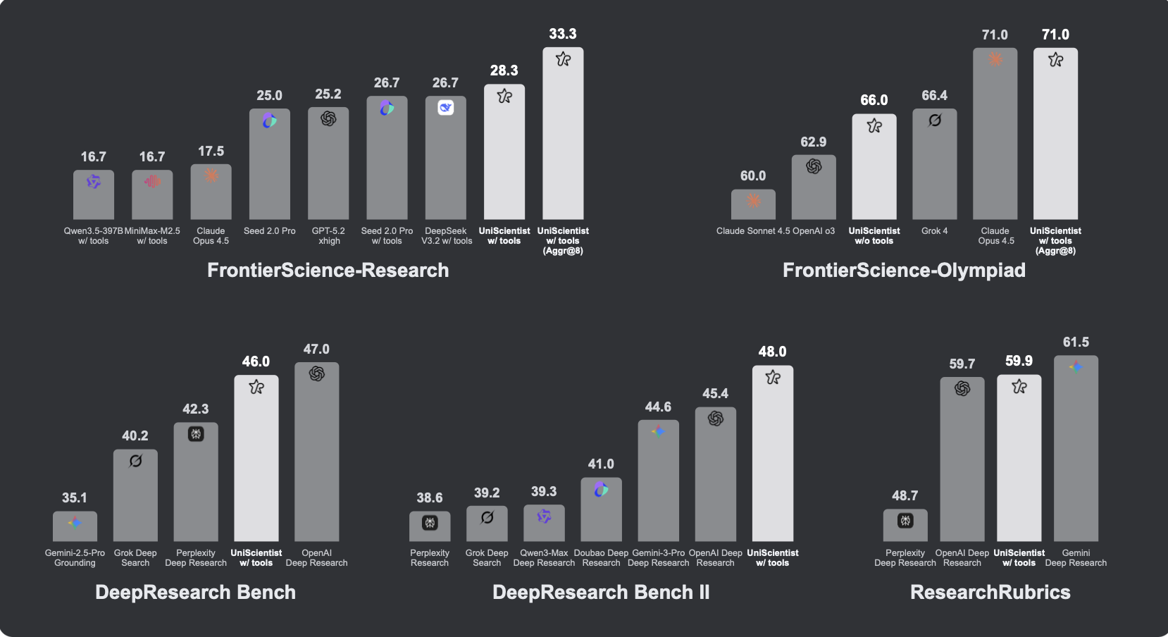 图片[2]-AI 真能做研究吗？UniPat AI开源UniScientist，用30B小模型给出肯定答案-AI Express News