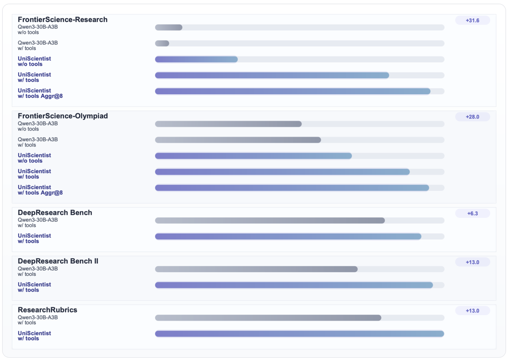 图片[6]-AI 真能做研究吗？UniPat AI开源UniScientist，用30B小模型给出肯定答案-AI Express News