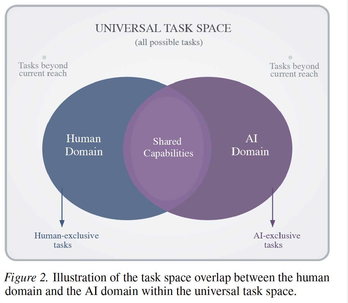 图片[3]-LeCun团队新论文：模仿人类智能搞AI，照猫画虎死胡同-AI Express News