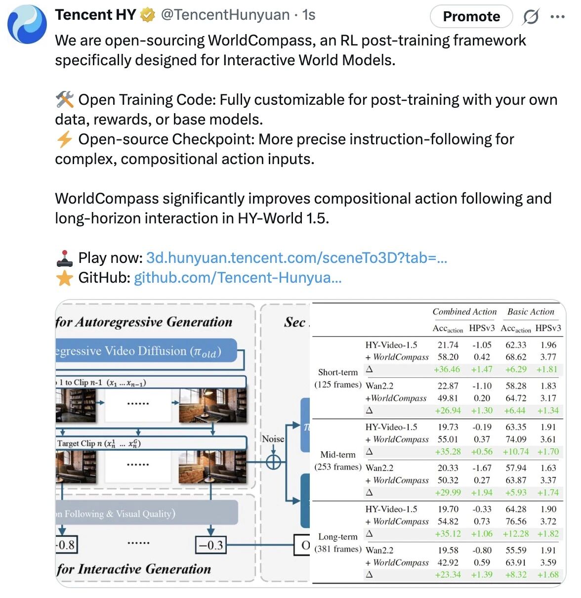 图片[1]-混元世界模型再进化：开源首个面向世界模型的强化学习后训练框架WorldCompass-AI Express News