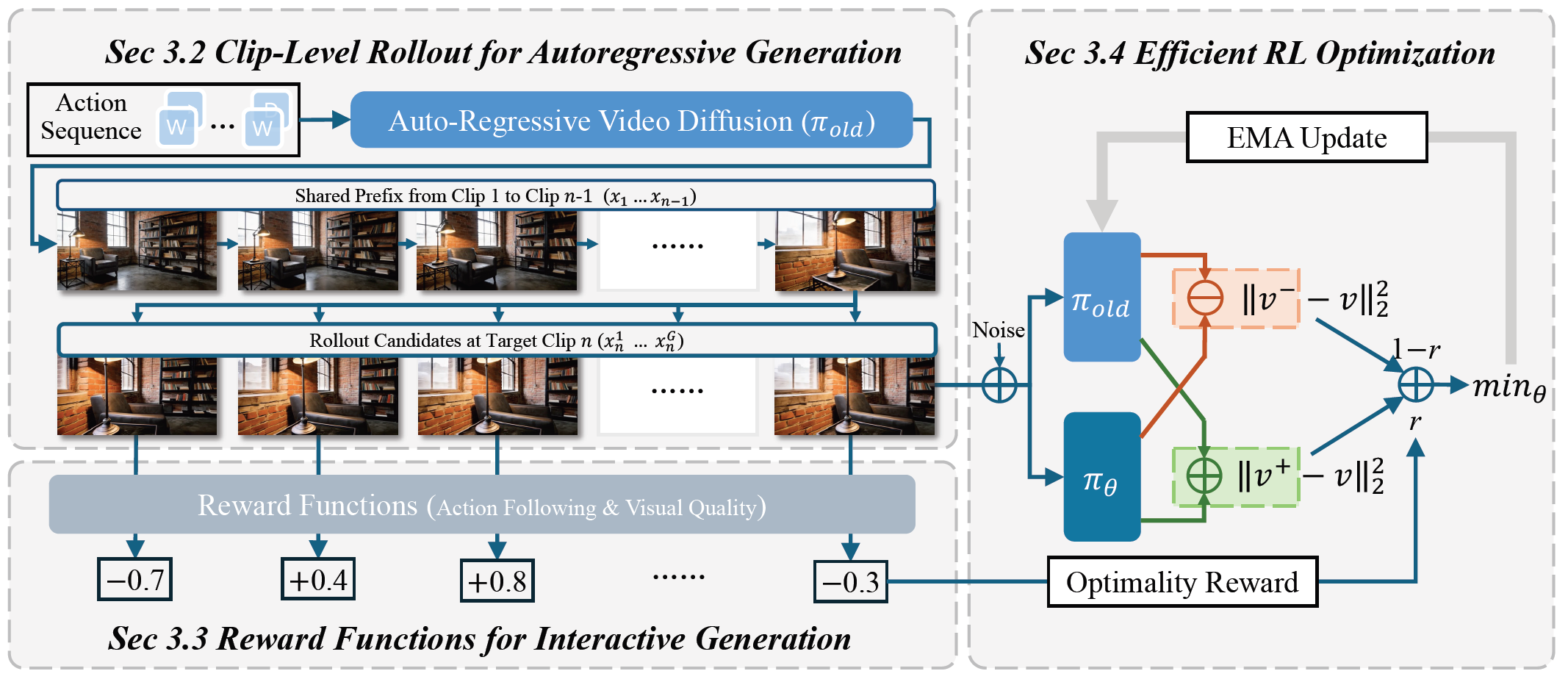 图片[2]-混元世界模型再进化：开源首个面向世界模型的强化学习后训练框架WorldCompass-AI Express News