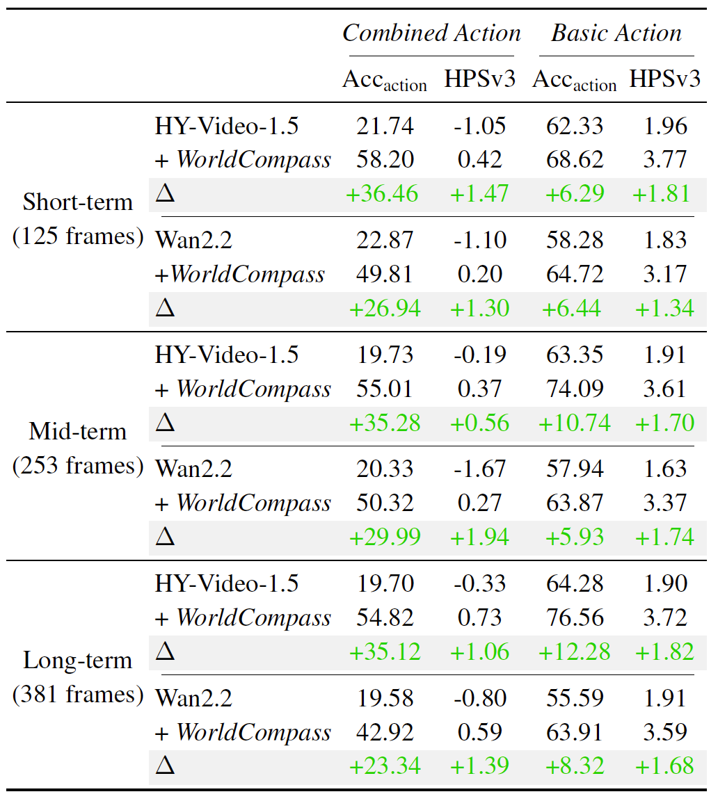 图片[3]-混元世界模型再进化：开源首个面向世界模型的强化学习后训练框架WorldCompass-AI Express News