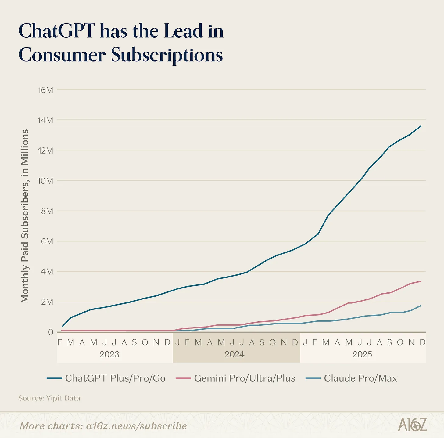 图片[8]-a16z全球AI产品Top100：AI入口之争已经打响，OpenClaw开启通用Agent时代-AI Express News