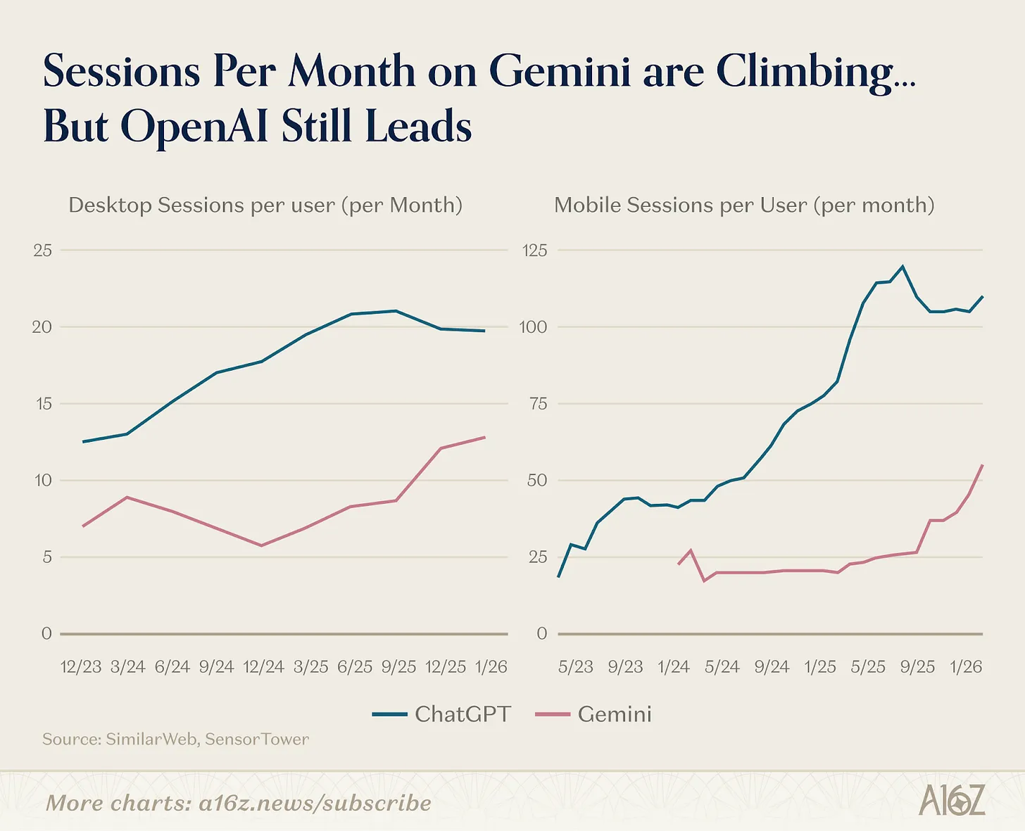 图片[9]-a16z全球AI产品Top100：AI入口之争已经打响，OpenClaw开启通用Agent时代-AI Express News