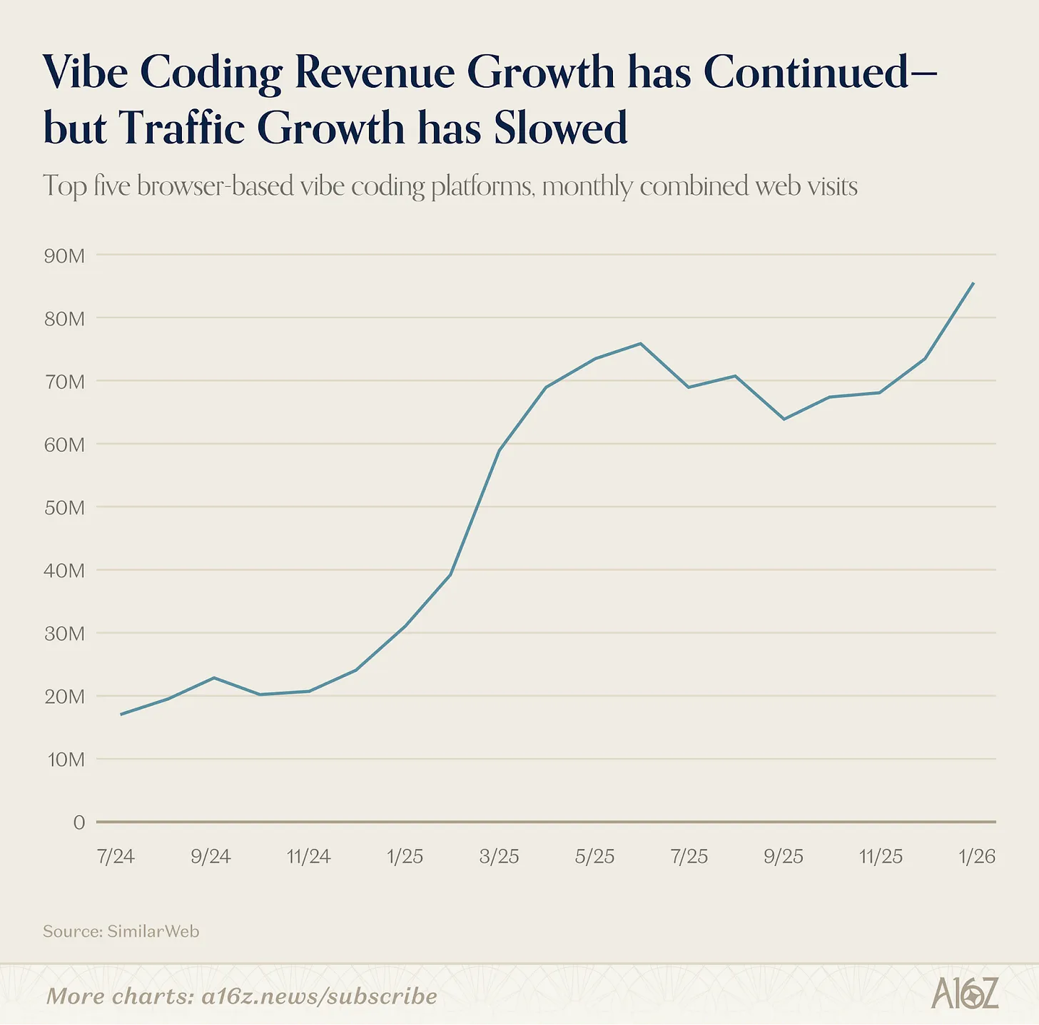 图片[16]-a16z全球AI产品Top100：AI入口之争已经打响，OpenClaw开启通用Agent时代-AI Express News