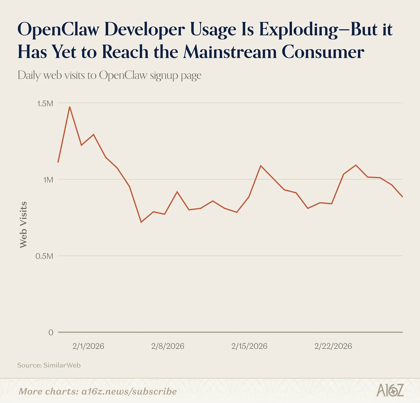 图片[18]-a16z全球AI产品Top100：AI入口之争已经打响，OpenClaw开启通用Agent时代-AI Express News