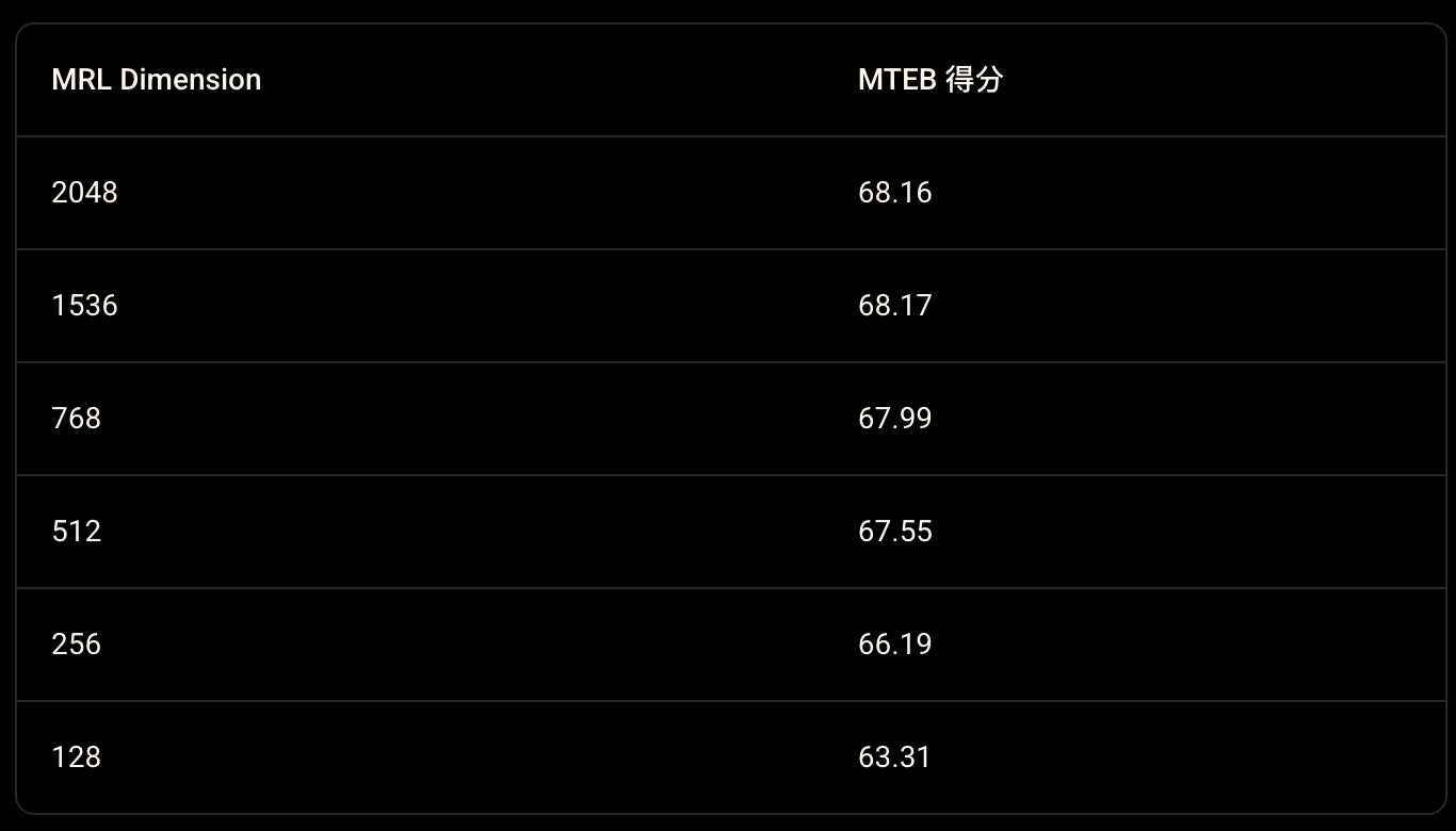 图片[10]-谷歌AGI底座降临！首个原生全模态嵌入模型上线，已实现全模态SOTA-AI Express News
