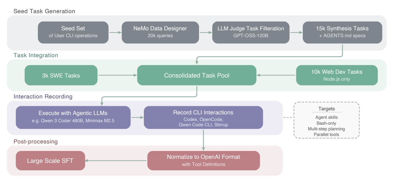 图片[8]-老黄入局吃龙虾！英伟达发布最强开源Agent推理模型-AI Express News