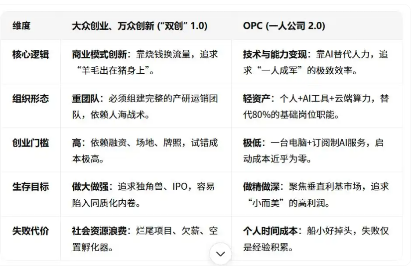 图片[1]-从“双创”到“OPC”：一场个体创业的代际跃迁，如何避免“一地鸡毛”？-AI Express News