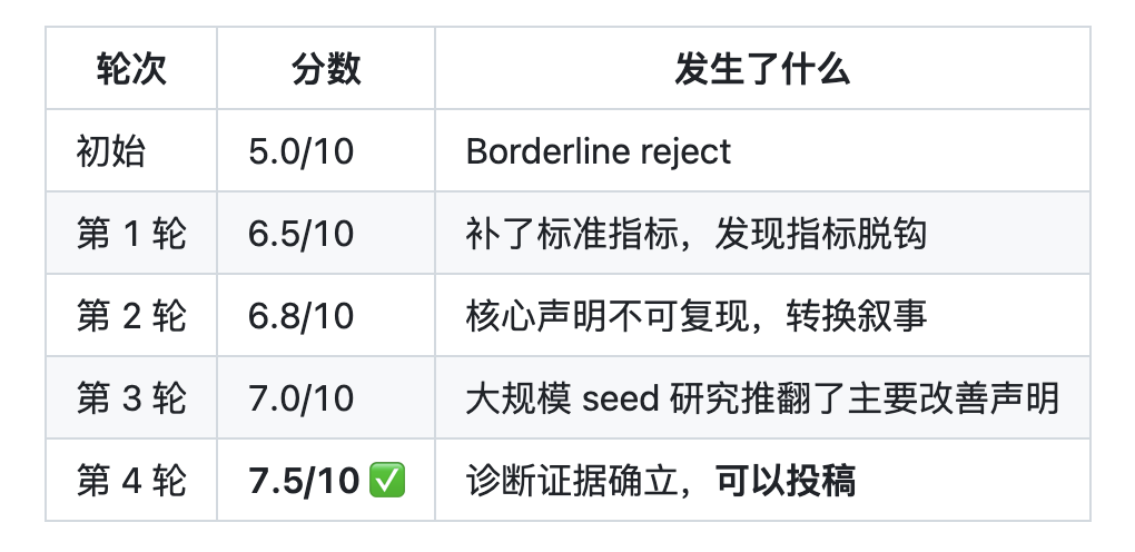 图片[3]-睡前定方向，醒来收初稿：全自动跑实验改论文的工作流开源了-AI Express News