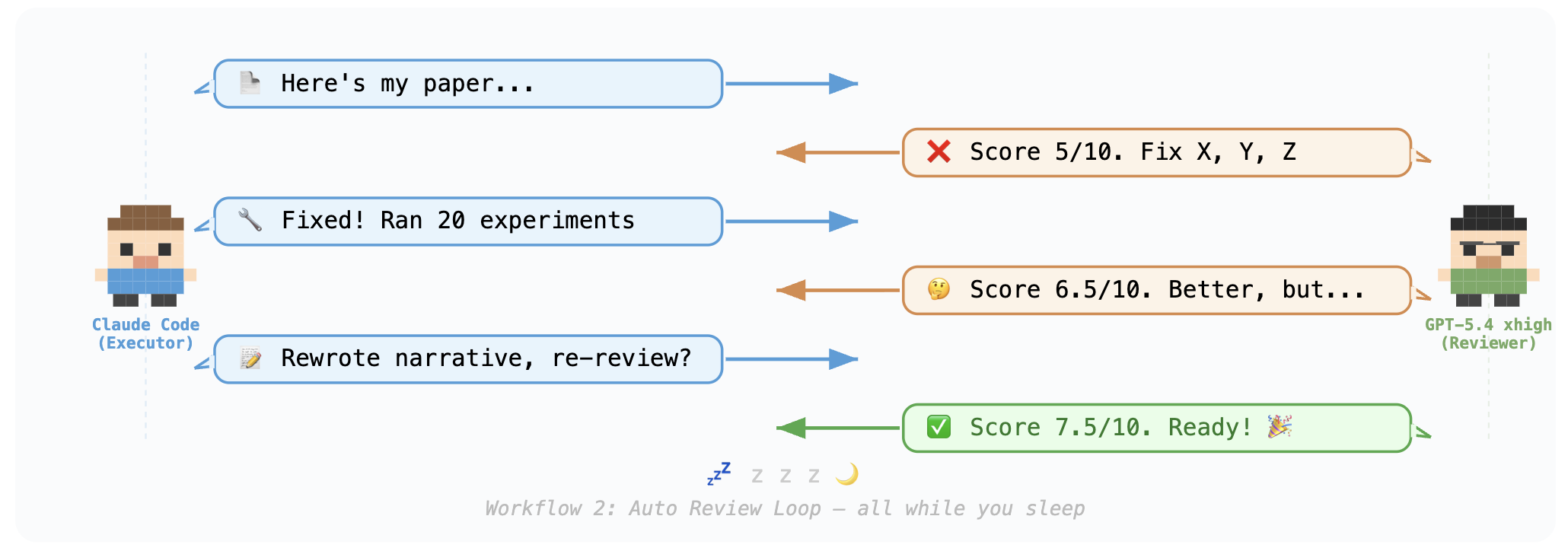 图片[6]-睡前定方向，醒来收初稿：全自动跑实验改论文的工作流开源了-AI Express News