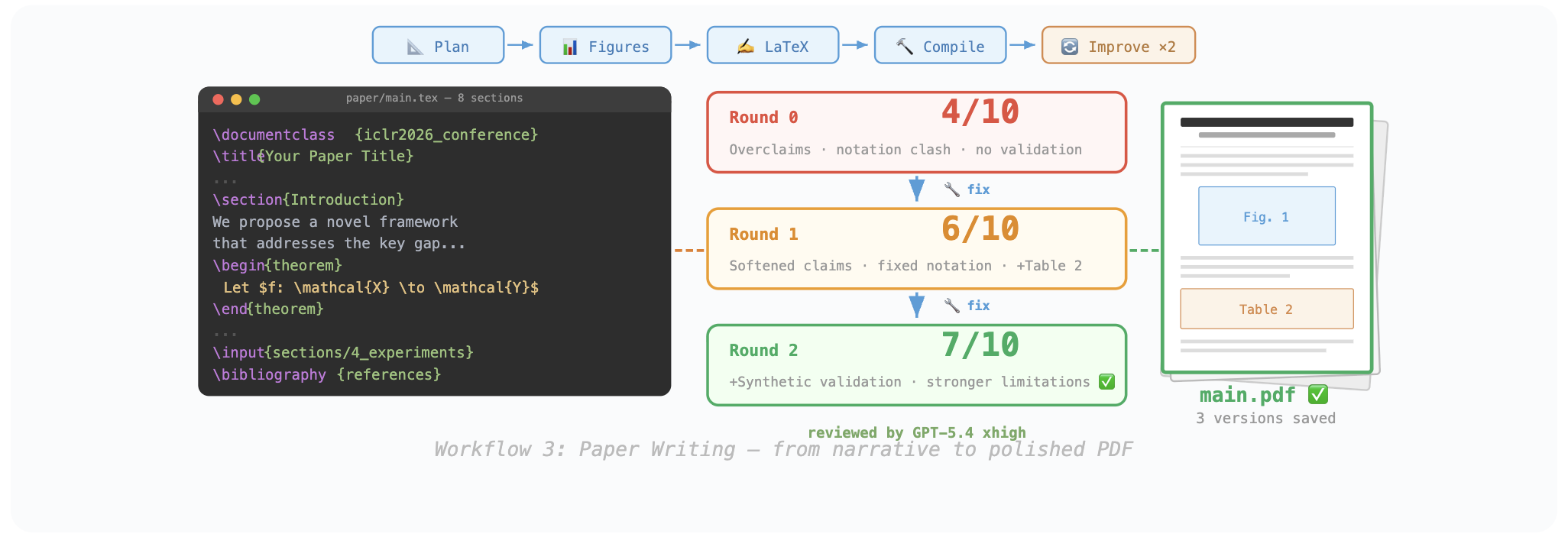 图片[7]-睡前定方向，醒来收初稿：全自动跑实验改论文的工作流开源了-AI Express News