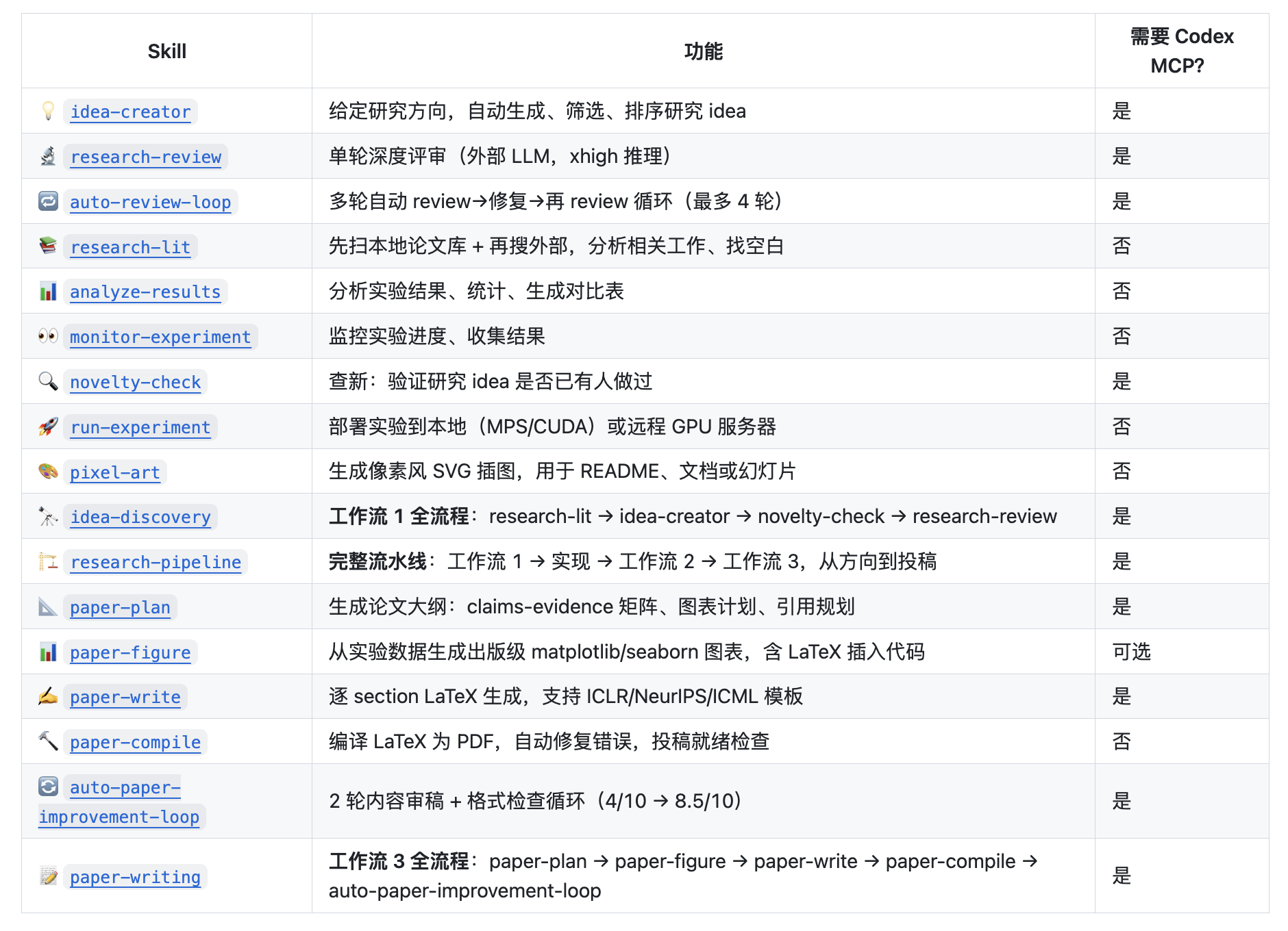 图片[11]-睡前定方向，醒来收初稿：全自动跑实验改论文的工作流开源了-AI Express News