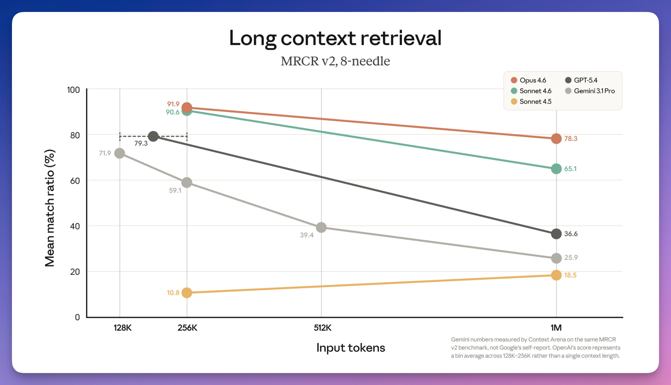 图片[2]-刚刚，Opus 4.6「百万上下文」全量上线！Claude Code 直接封神-AI Express News