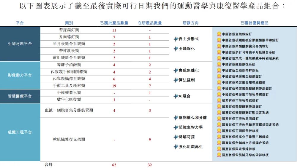 图片[8]-80后哈工大博士，干出运动医学龙头，冲刺IPO-AI Express News