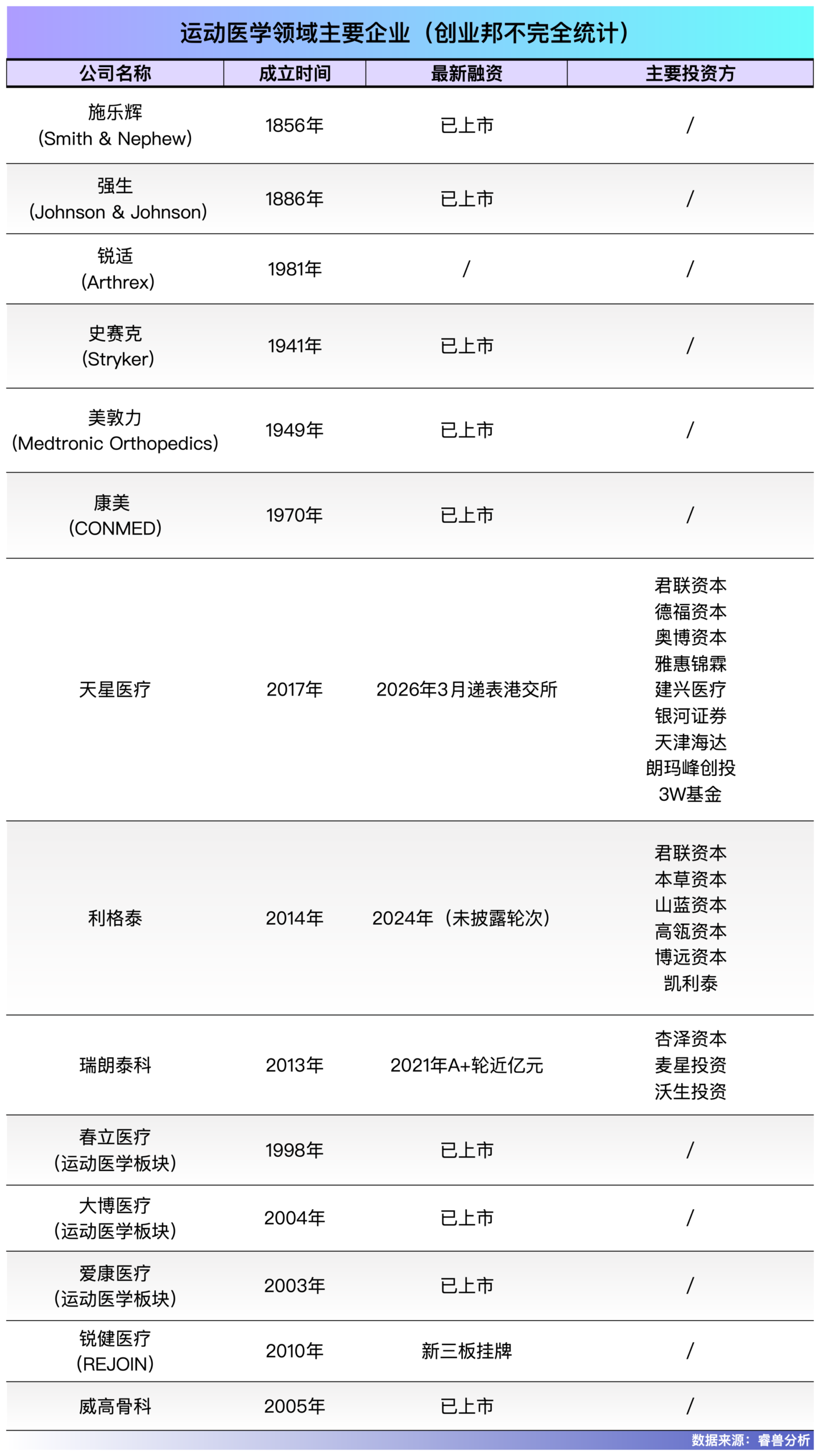 图片[14]-80后哈工大博士，干出运动医学龙头，冲刺IPO-AI Express News