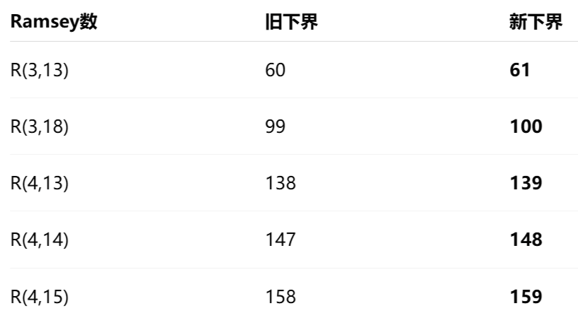 图片[3]-刚刚，谷歌AI破解外星人难题！打破十年纪录，自己写算法震撼诺奖得主-AI Express News