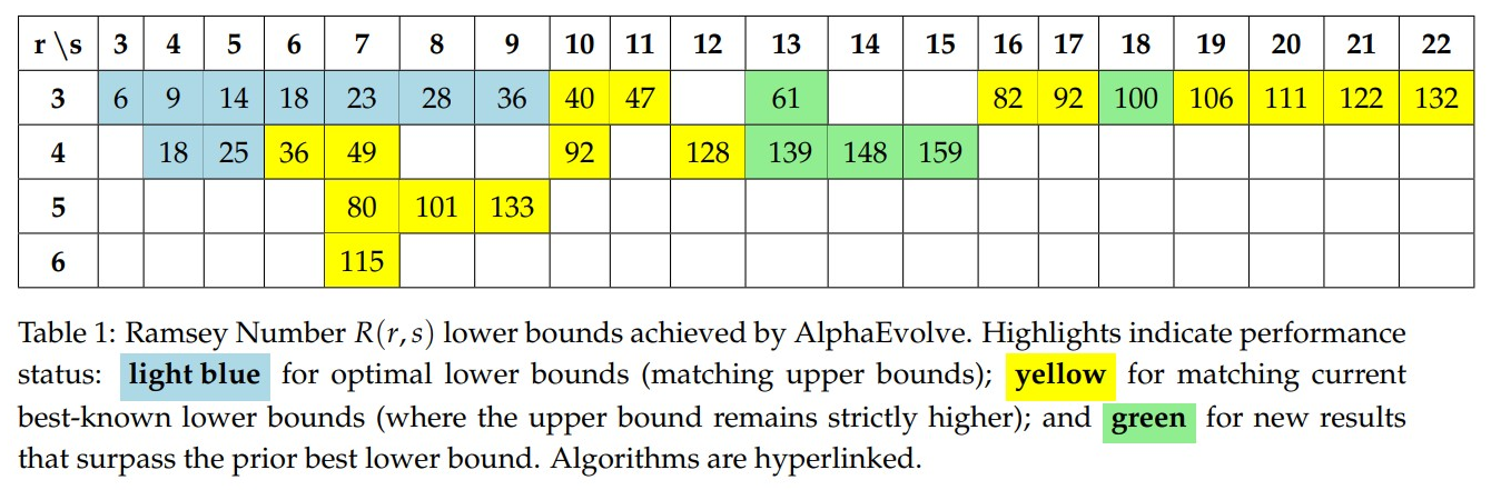 图片[15]-刚刚，谷歌AI破解外星人难题！打破十年纪录，自己写算法震撼诺奖得主-AI Express News