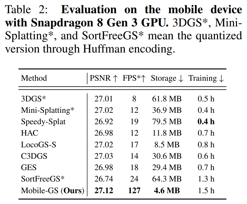 图片[3]-高斯溅射移动端落地：手机跑 3DGS 不卡了？4.6MB 模型干到 127 帧，Mobile-GS 直接封神！-AI Express News