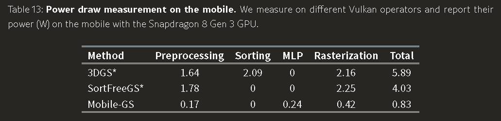 图片[5]-高斯溅射移动端落地：手机跑 3DGS 不卡了？4.6MB 模型干到 127 帧，Mobile-GS 直接封神！-AI Express News