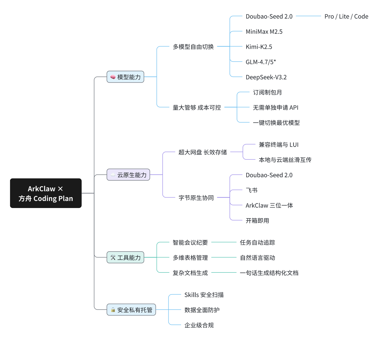 图片[29]-用龙虾来重塑自媒体工作流！ArkClaw + Coding Plan + 飞书官方插件-AI Express News