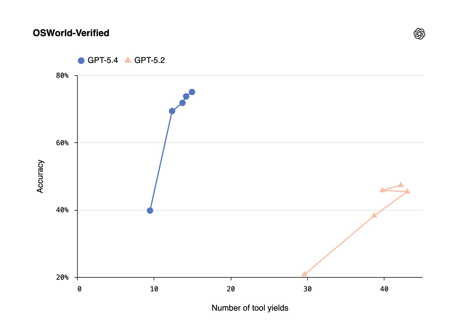 GPT-5.4 Computer Use测试结果:OSWorld 75.0%,超越人类基准72.4%