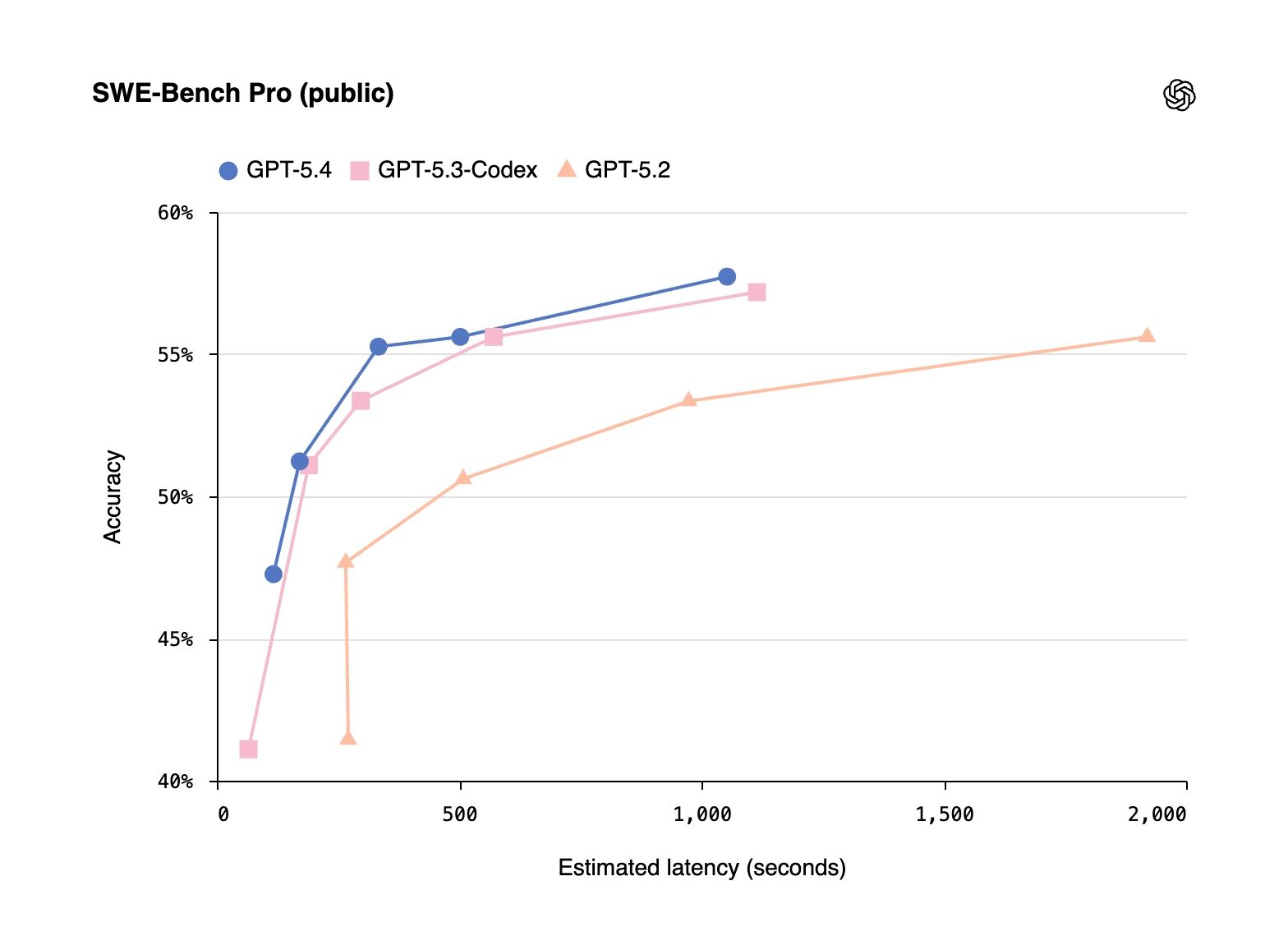 GPT-5.4编程基准测试:SWE-Bench Pro 57.7%,仅比上代提升0.9%