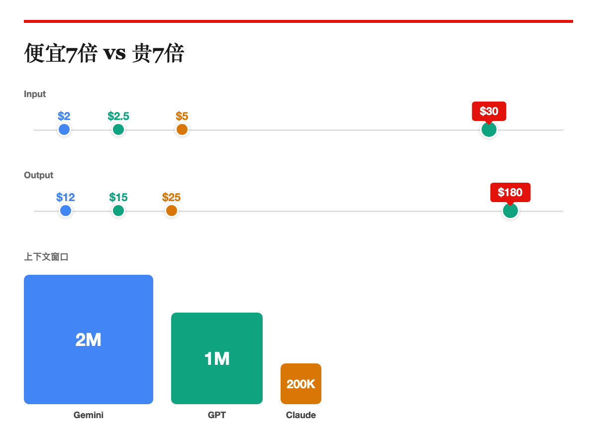 定价与上下文窗口对比:便宜7倍 vs 贵7倍