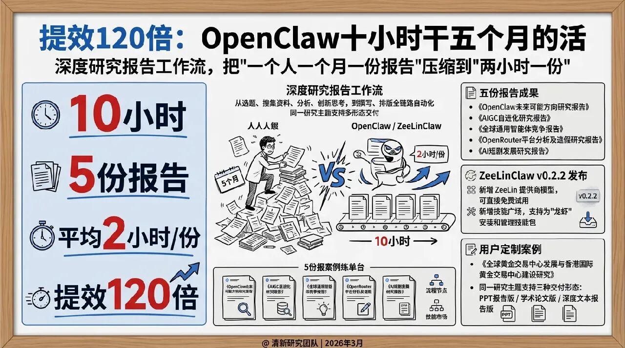 图片[1]-提效120倍：OpenClaw十小时干五个月的活-AI Express News