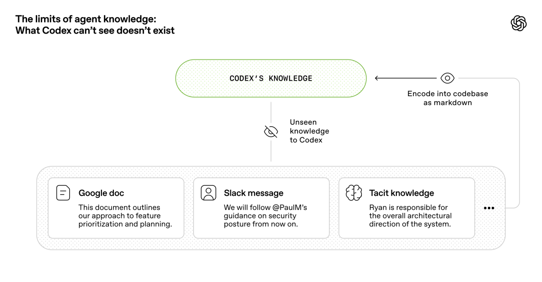 图片[3]-1500 个 PR、0 人写代码：Codex 驱动的百万行级内部产品实践-AI Express News