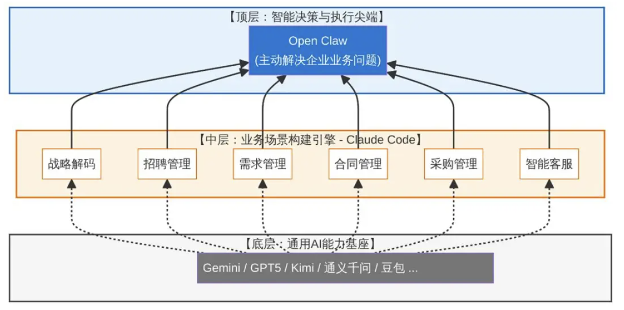 图片[3]-企业AI战略的成败，不是追逐下一个Open Claw，而是立刻解决“三层困境”-AI Express News