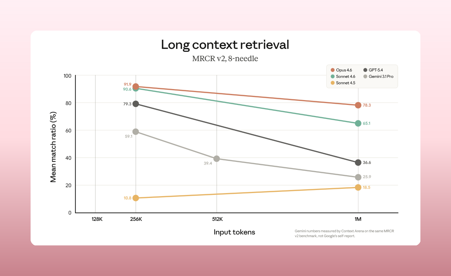图片[3]-100万上下文全面上线！Claude两款4.6模型取消长文本溢价，支持直塞600张图-AI Express News