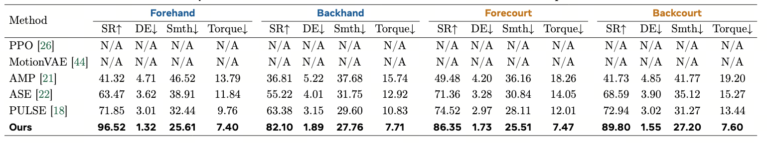 图片[5]-人形机器人「网球运动员」来了！不靠预编程，银河通用破解长程打网球难题-AI Express News
