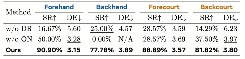 图片[6]-人形机器人「网球运动员」来了！不靠预编程，银河通用破解长程打网球难题-AI Express News