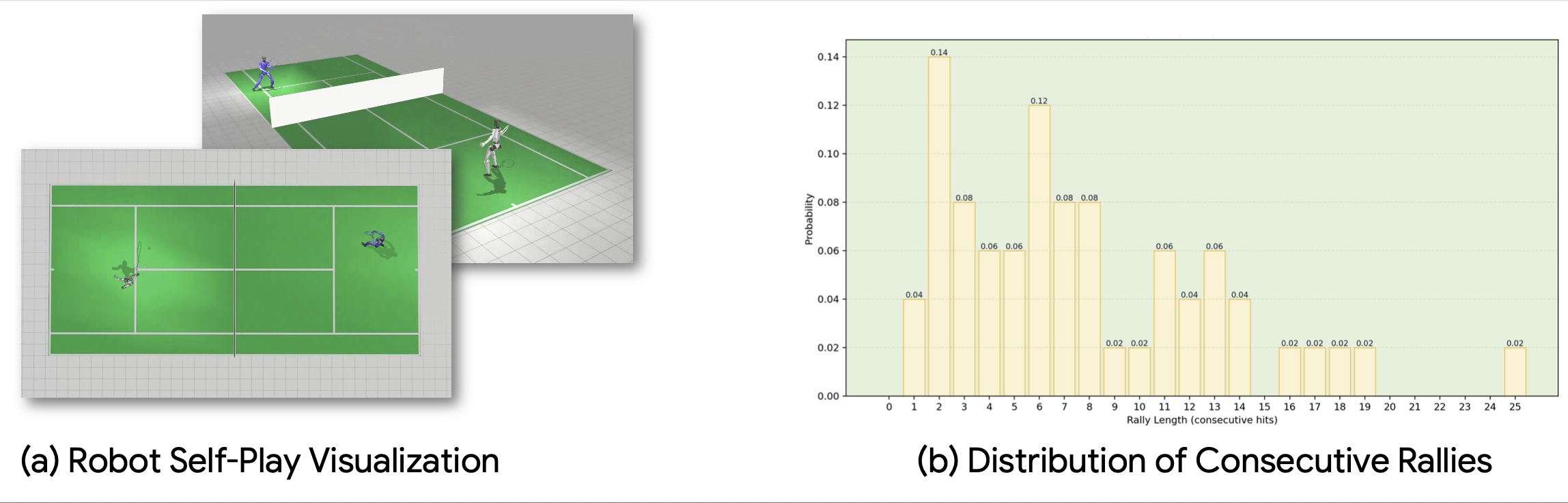 图片[10]-人形机器人「网球运动员」来了！不靠预编程，银河通用破解长程打网球难题-AI Express News
