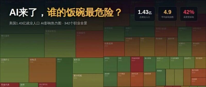 Karpathy 把所有工作的 AI 替代风险做了个排名,你的职业几分?-AI Express News