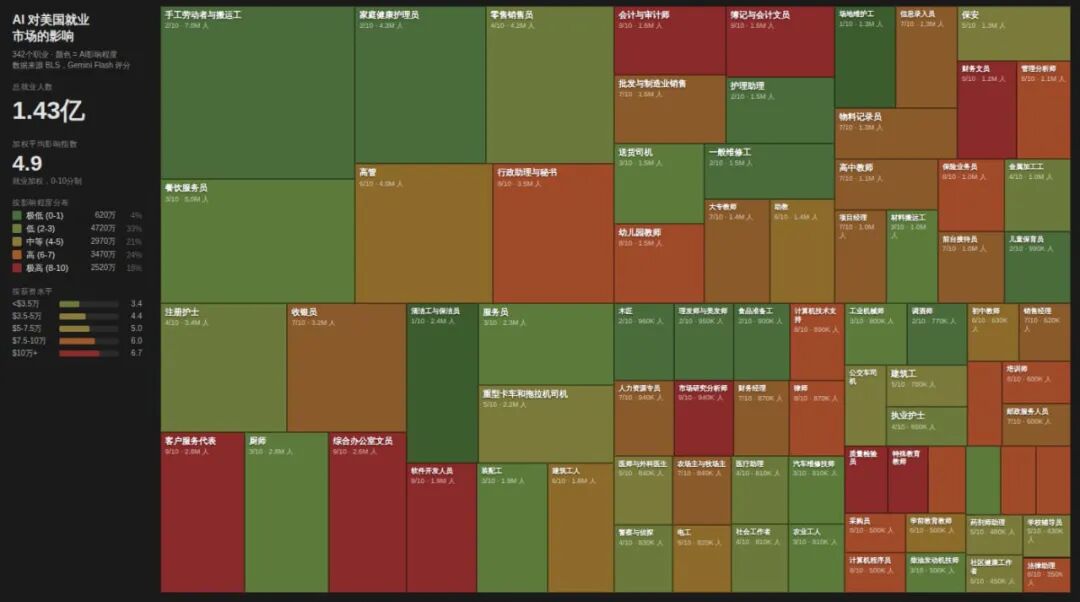 AI 对美国就业市场的影响