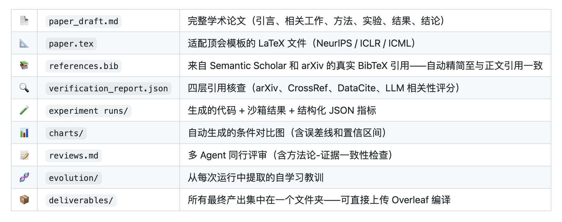 图片[10]-养只龙虾做科研？一句话自动跑实验写LaTeX，同行评审都包了-AI Express News