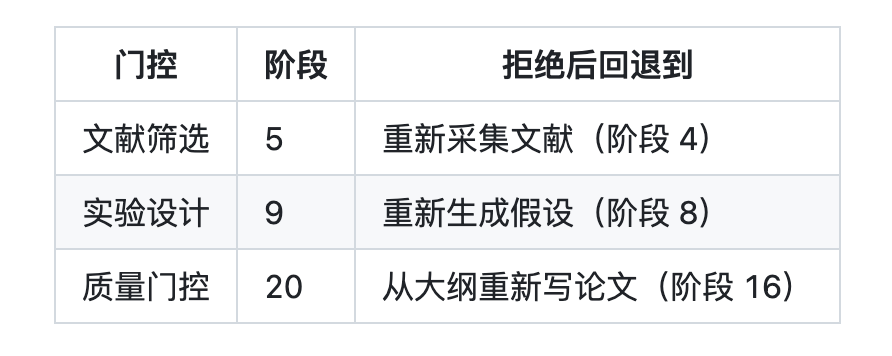 图片[21]-养只龙虾做科研？一句话自动跑实验写LaTeX，同行评审都包了-AI Express News