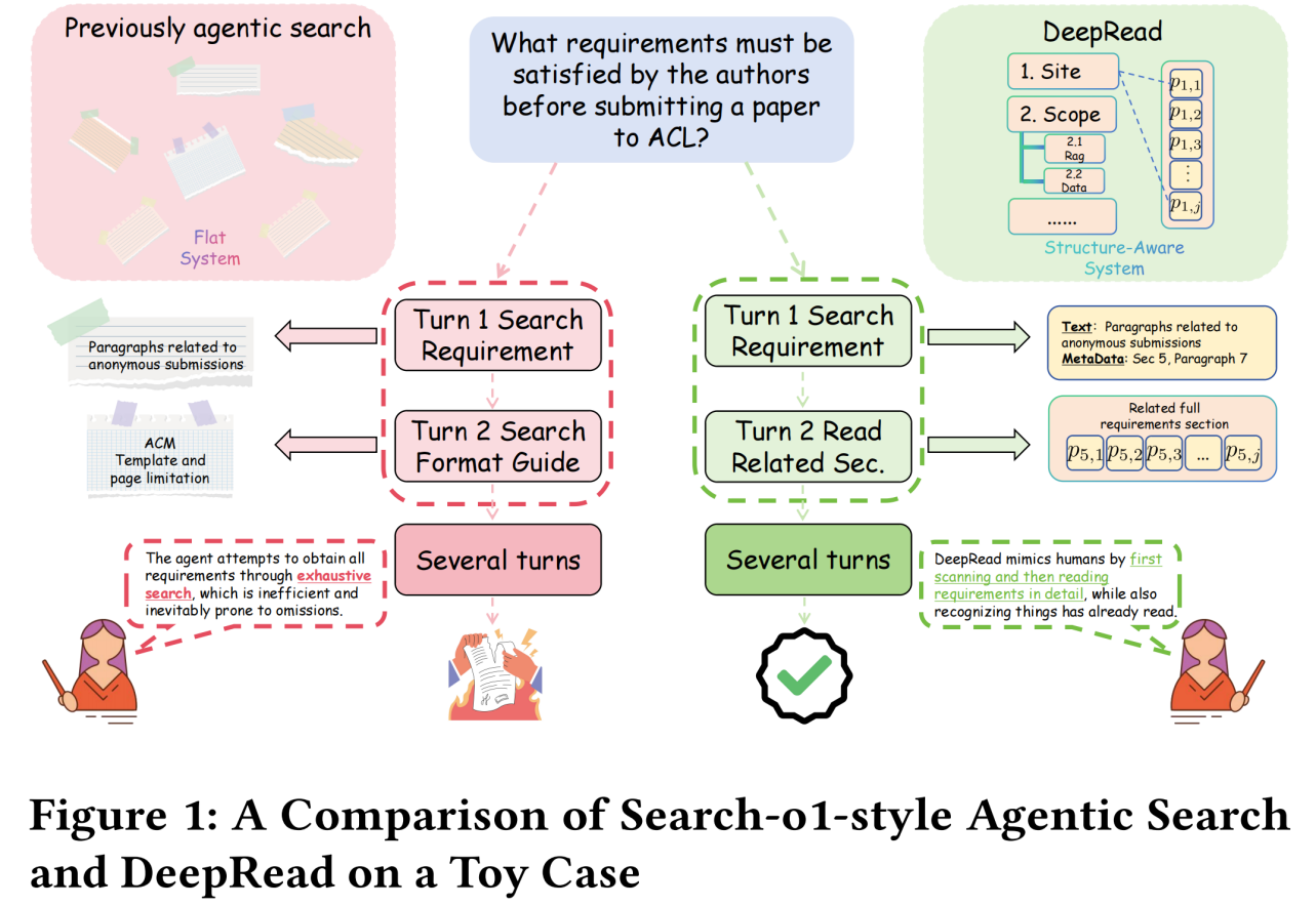 图片[2]-AI读不懂文档结构？计算所重构Agentic RAG文档推理能力-AI Express News