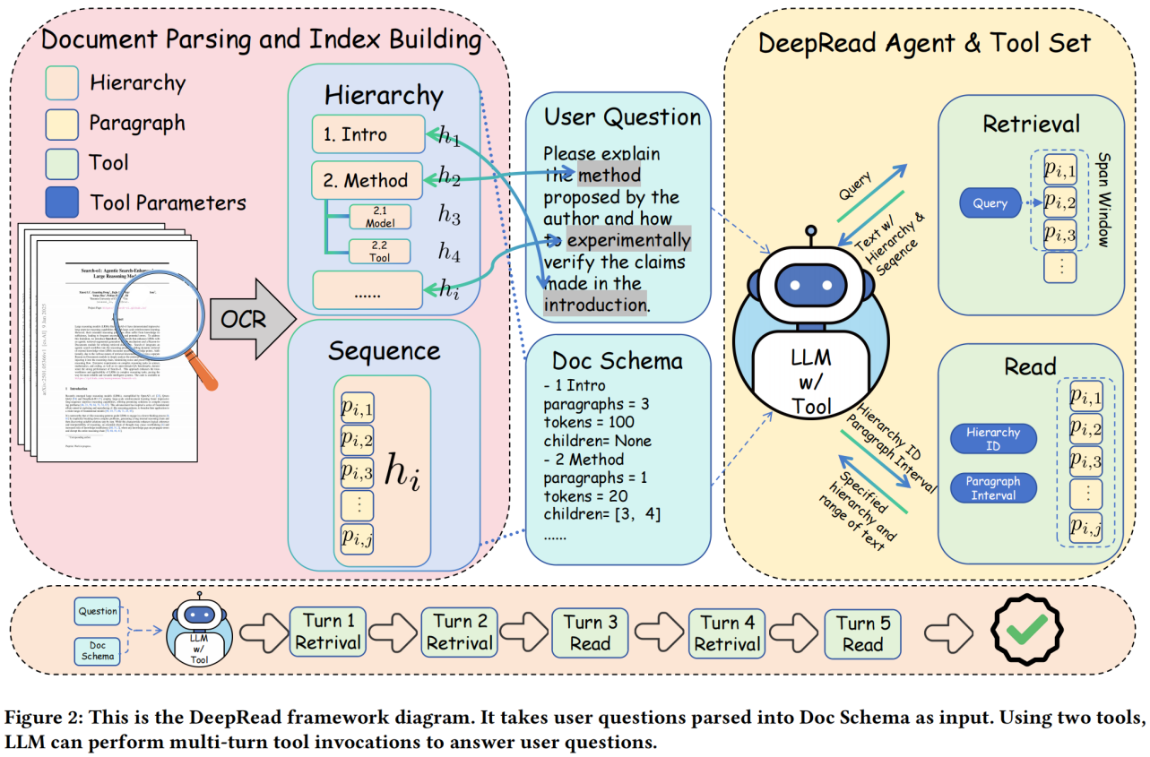 图片[4]-AI读不懂文档结构？计算所重构Agentic RAG文档推理能力-AI Express News