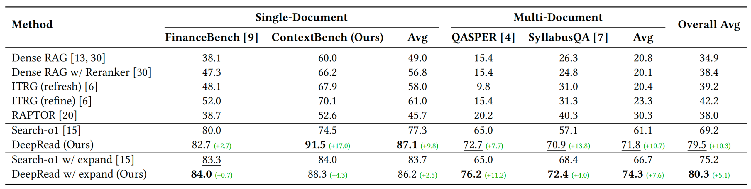 图片[7]-AI读不懂文档结构？计算所重构Agentic RAG文档推理能力-AI Express News