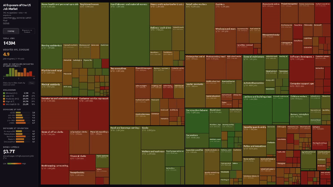 图片[3]-刚刚，Karpathy紧急删库！AI职业末日图爆火，6000万白领岗危了-AI Express News